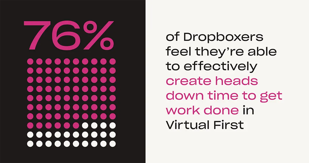 Graphic showing that 76% of Dropboxers feel that they're able to effectively create heads down time  to get work done in Virtual First