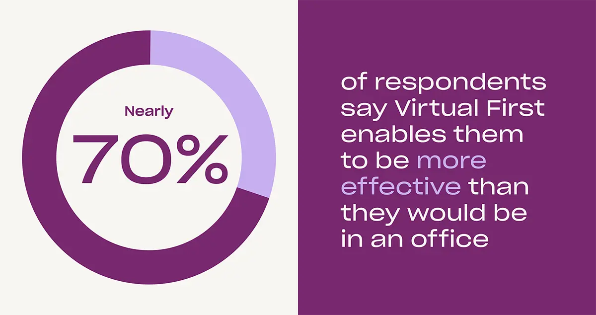 Graphic showing that nearly 70% percent of survey respondents say that Virtual First enables them to be more effective than they would be in an office 