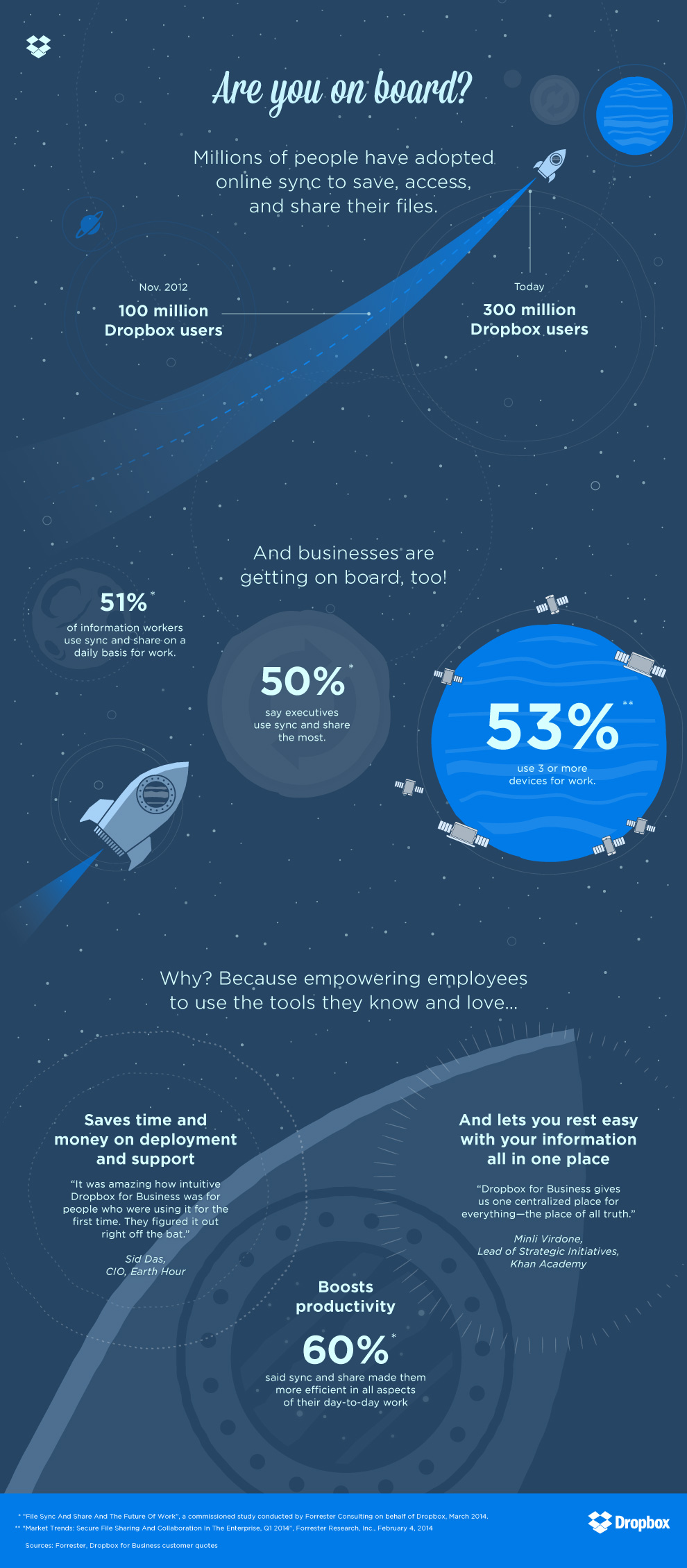 Dropbox for Business online file sync and share infographic