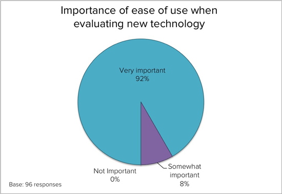"Importance of ease of use when evaluating new technology" pie chart