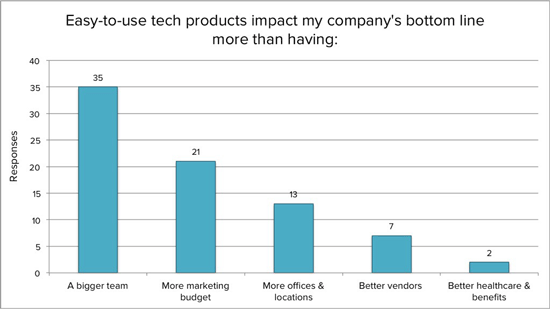 "Easy-to-use tech products impact my company's bottom line more than having" bar chart