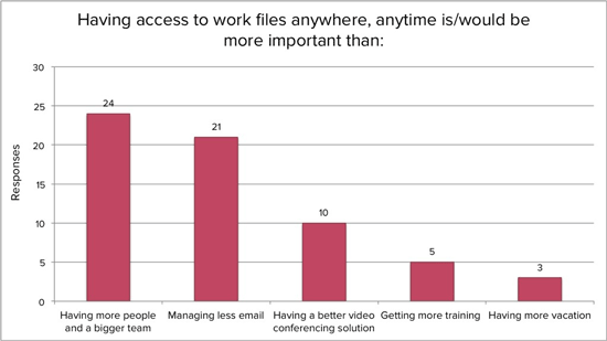 "Having access to work files anywhere, anytime is/would be more important than" bar chart