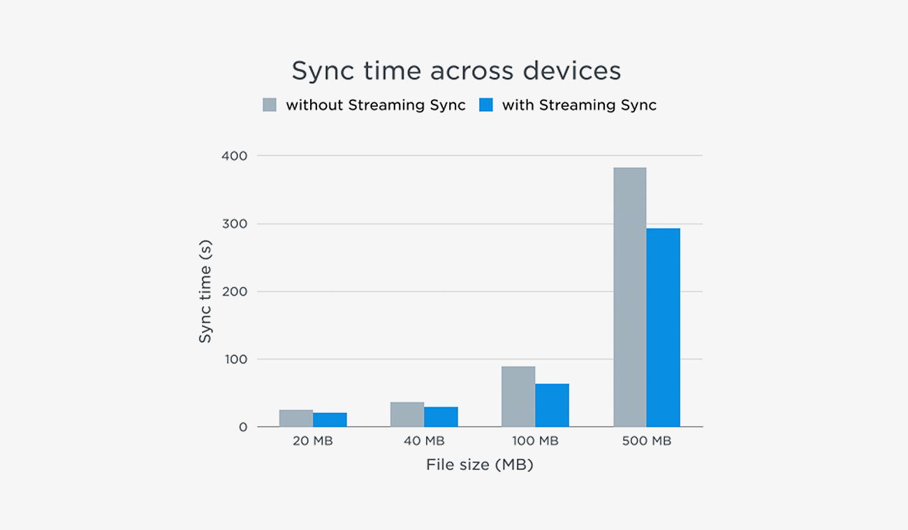 Dropbox streaming sync