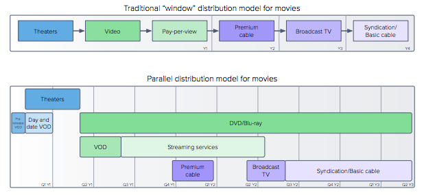 Dropbox for Business and the media industry: distribution model shifts