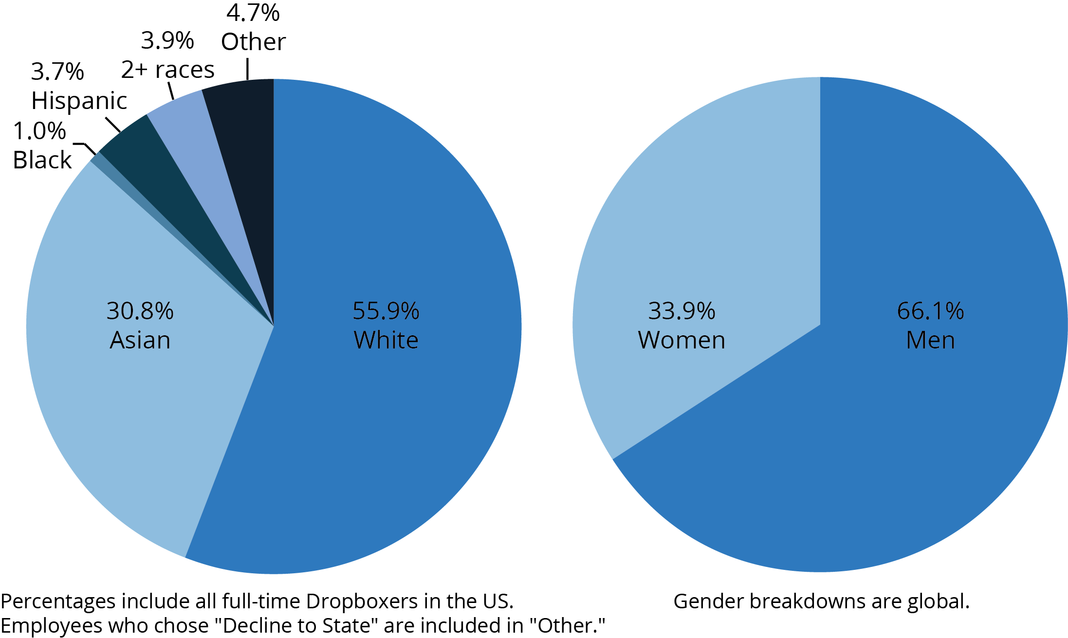 Dropbox Chart