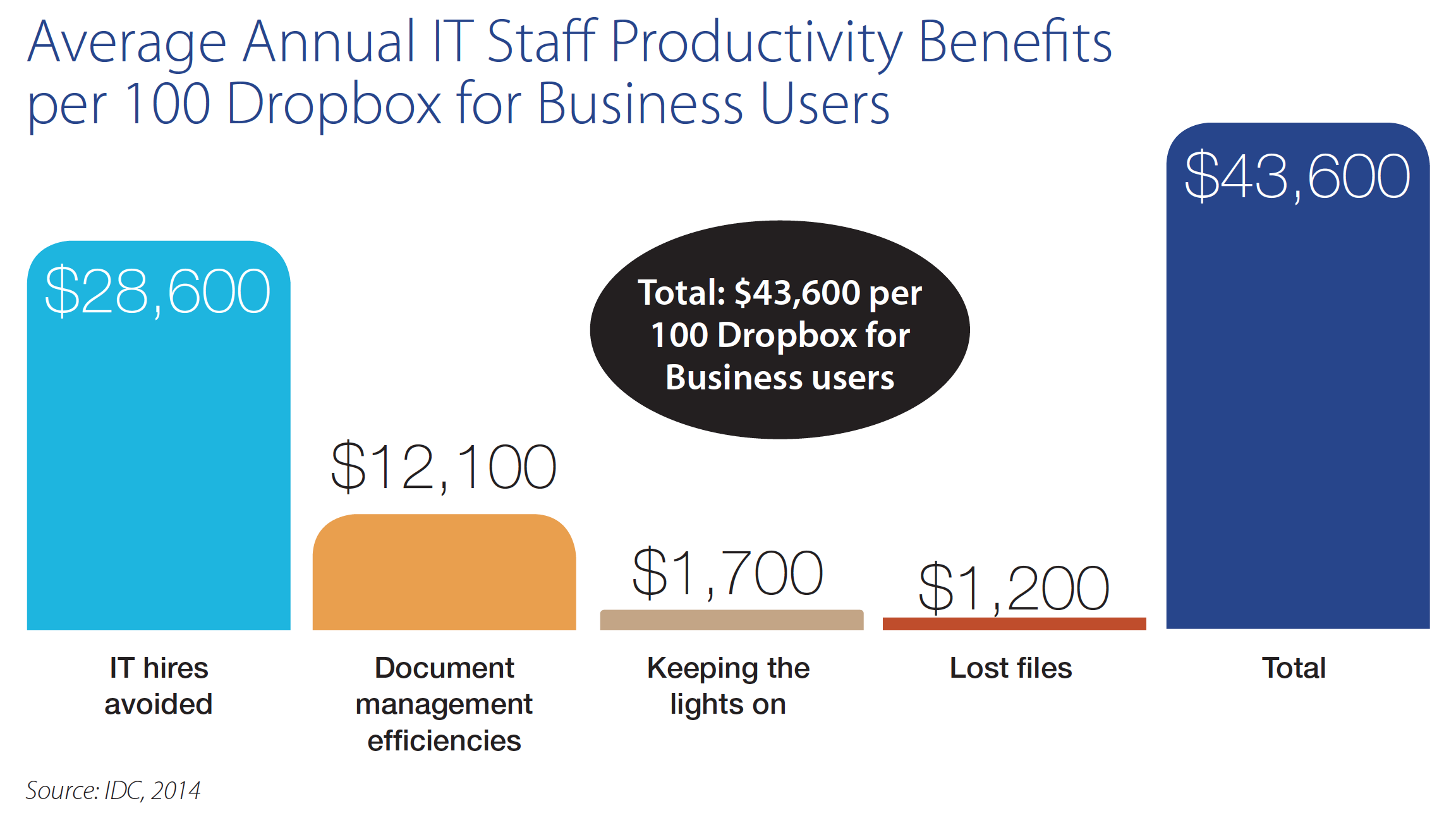 IDC: IT productivity chart