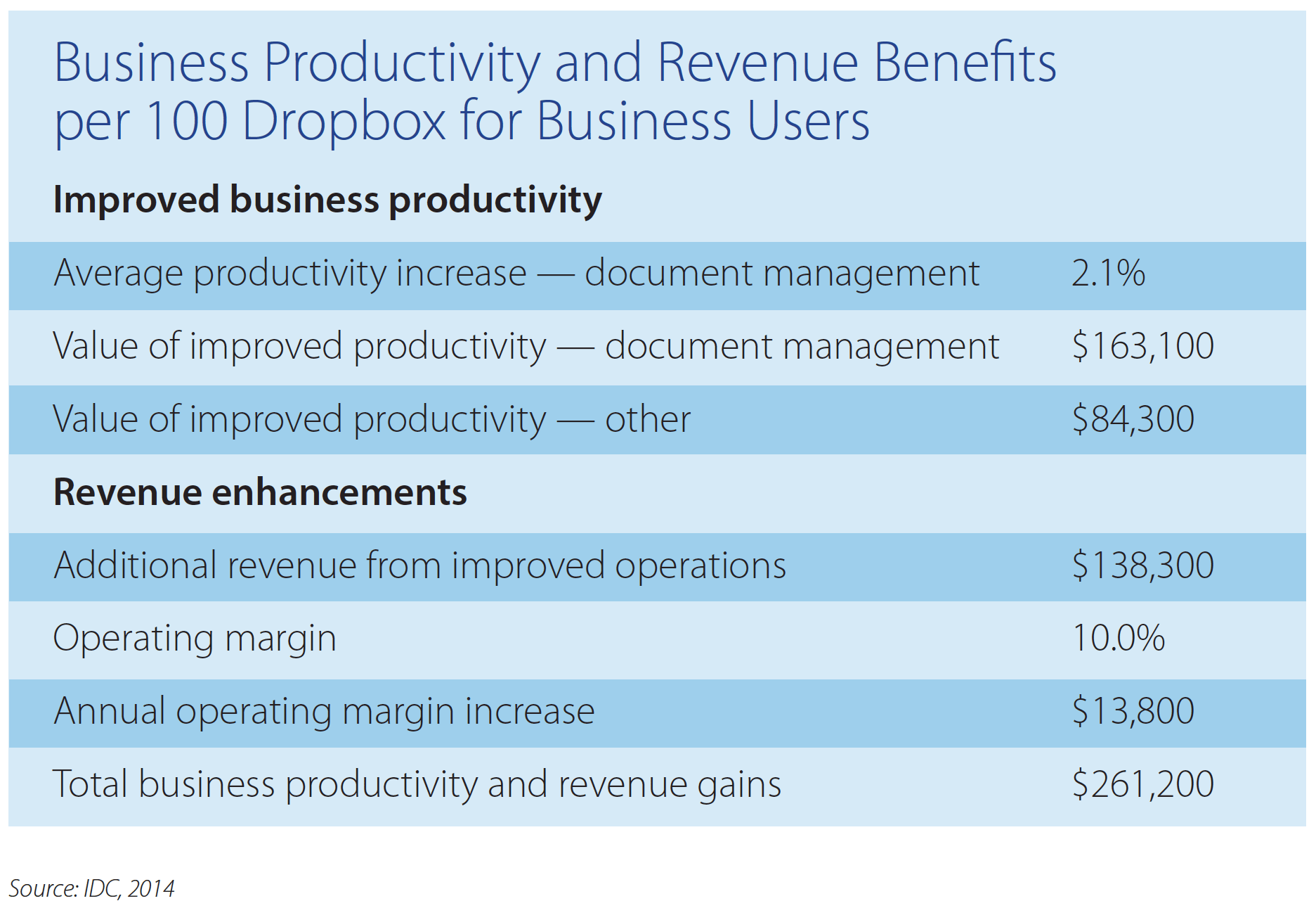 IDC productivity and revenues chart