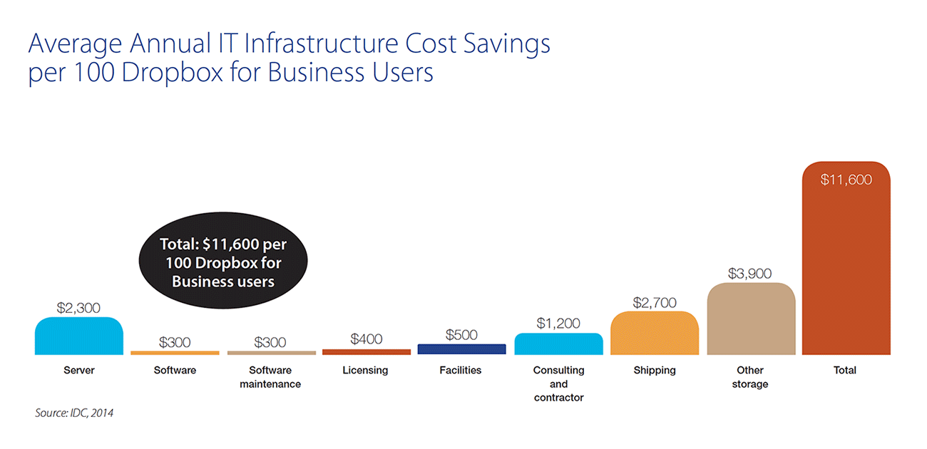 dropbox cost comparison