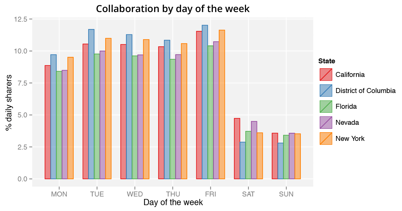 Chart showing collaboration of top five states by day of week