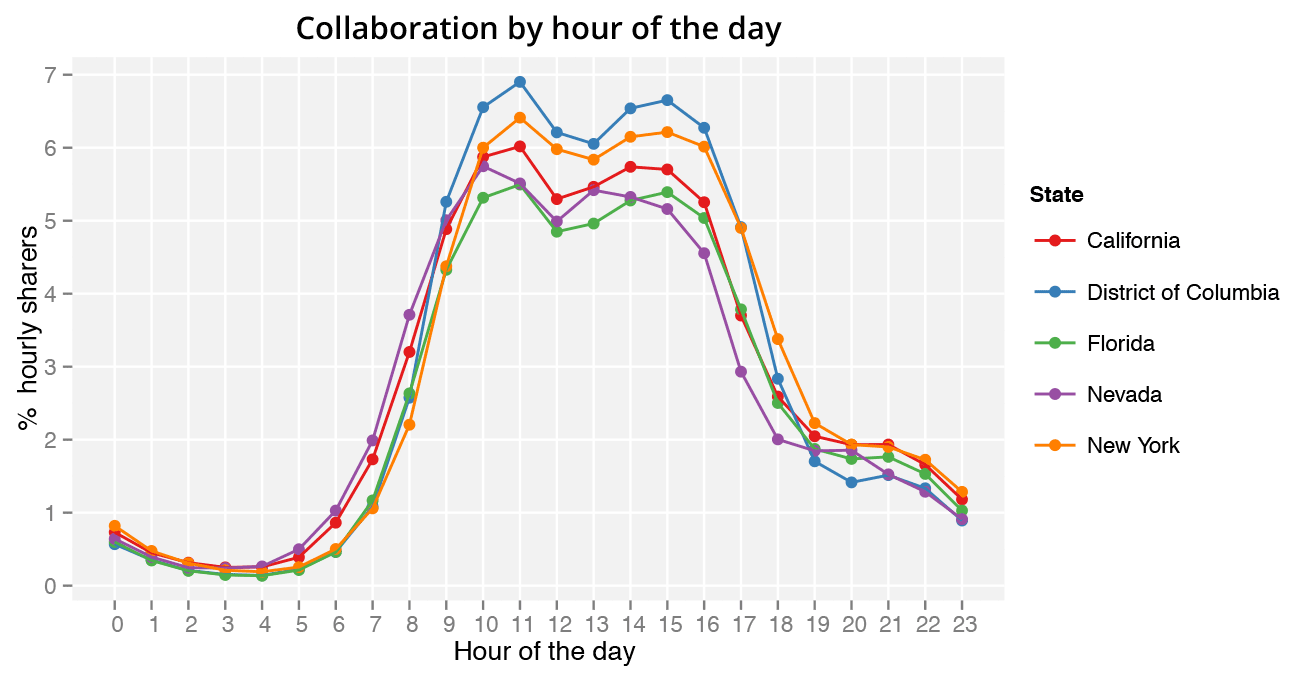 Chart showing collaboration of top five states by day of week"