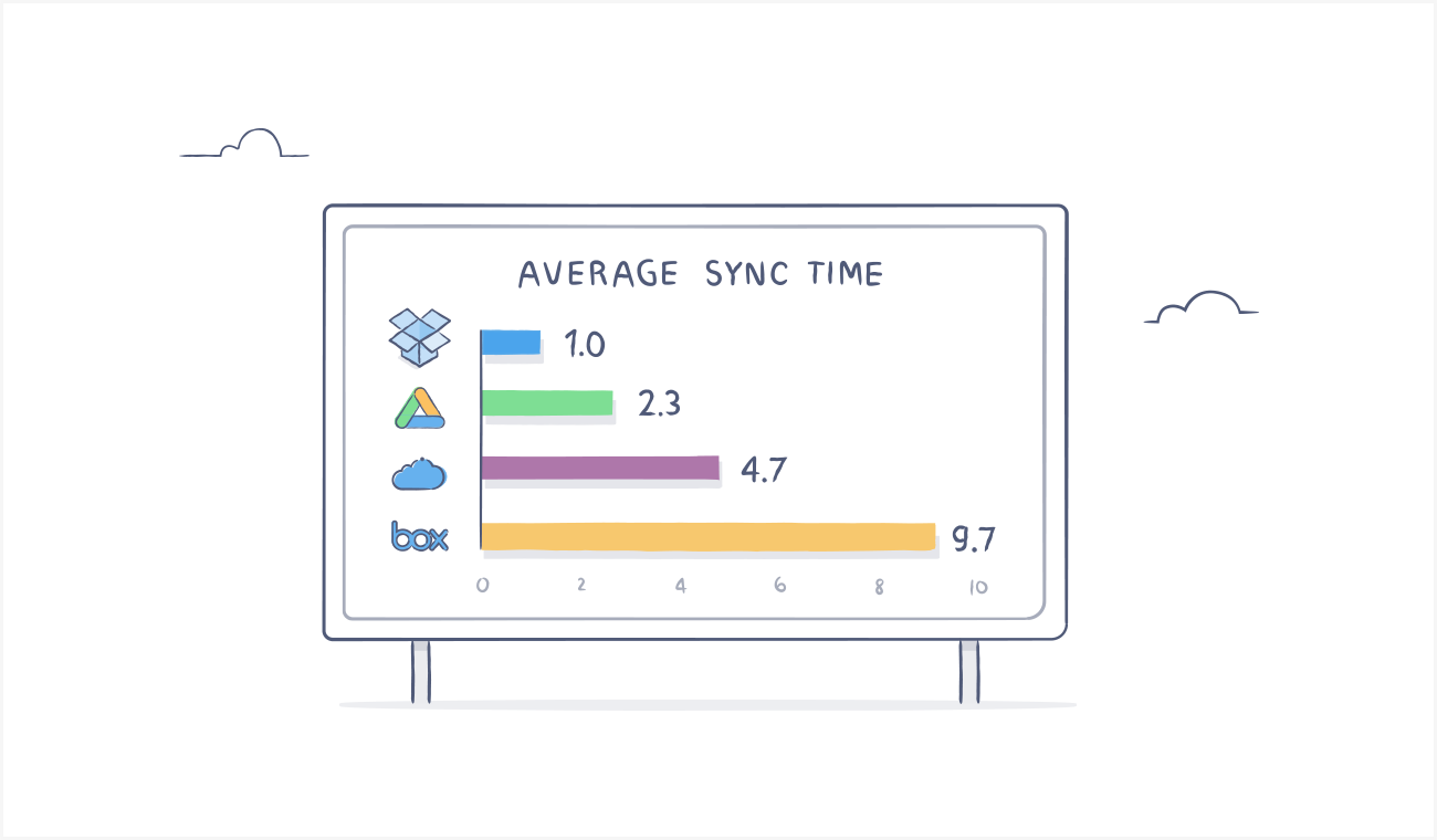 Dropbox sync performance chart