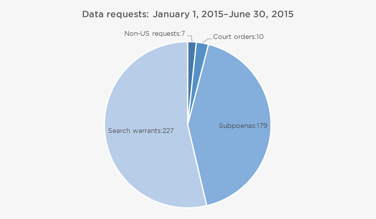 Pie chart of Data requests January 1, 2015–June 30, 2015 | Non-US request: 7, Court orders: 10, Subpoenas: 179, Search warrants: 227