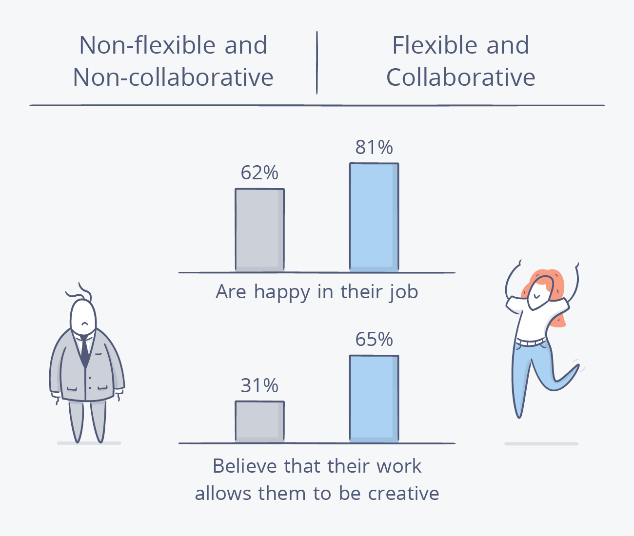 A frowning man standing in a grey suit, and a smiling woman in jeans jumping in the air. Statistics: For "non-flexible and non-collaborative", 62% are happy in their job and 31% believe that their work allows them to be creative. For "flexible and collaborative," 81% are happy in their job, and 65% believe their work allows them to be creative.