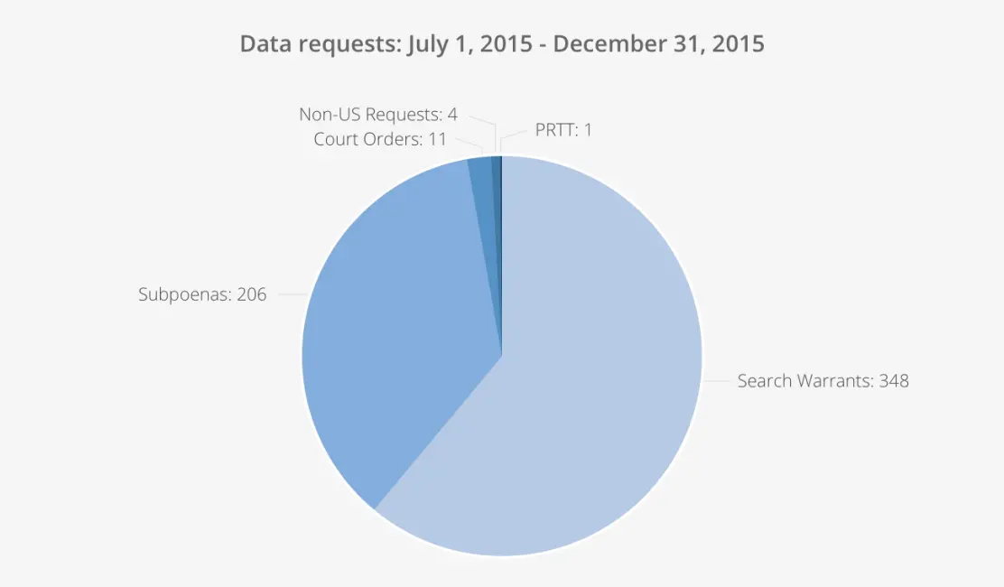 Data requests from July 1, 2015 to December 31, 2015: 4 non-US requests; 11 court orders; 1 PRTT; 348 search warrants; and 206 subpoenas.