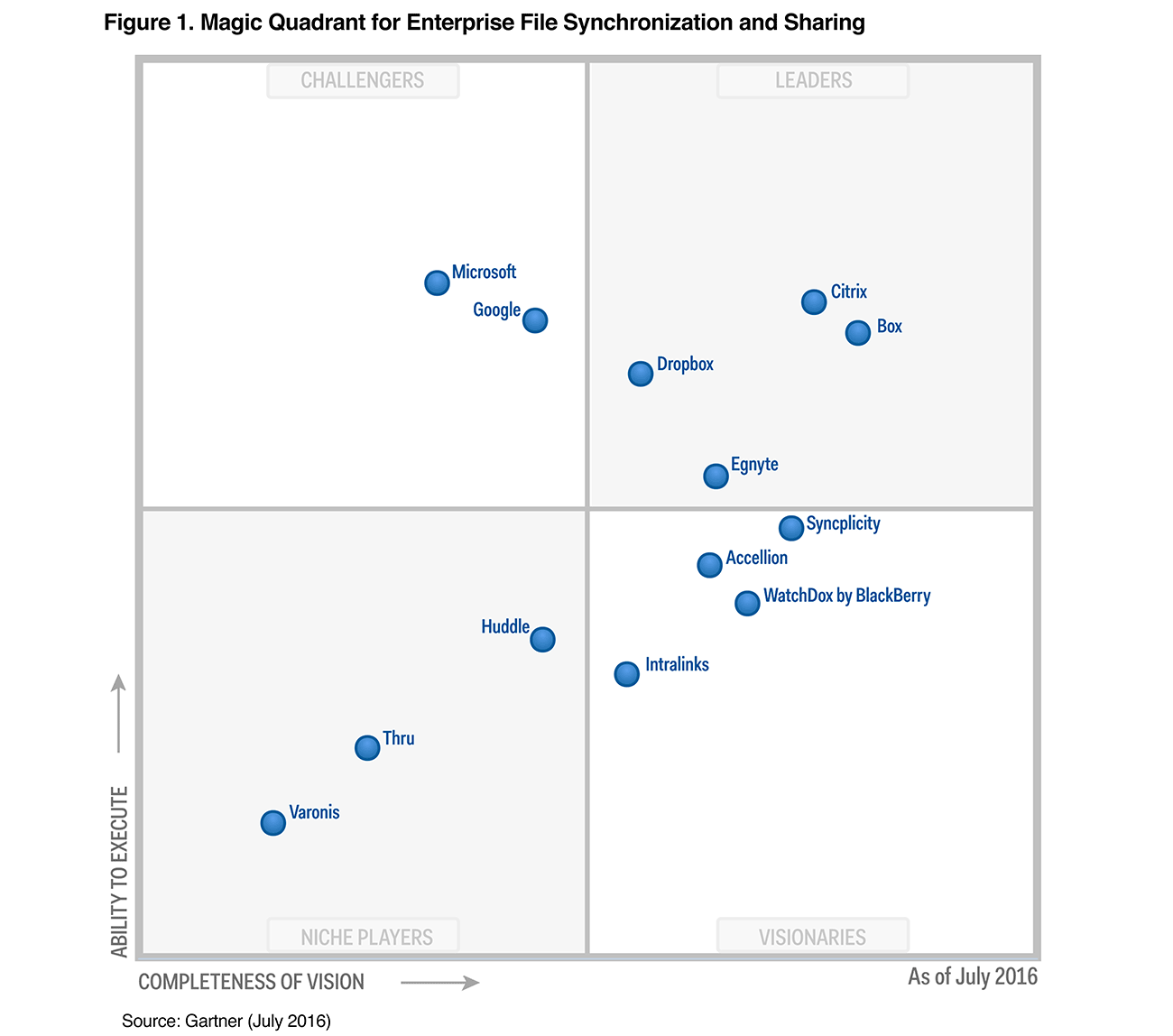 Gartner Magic Quadrant for EFSS 2016 graph, showing Dropbox in Leader quadrant