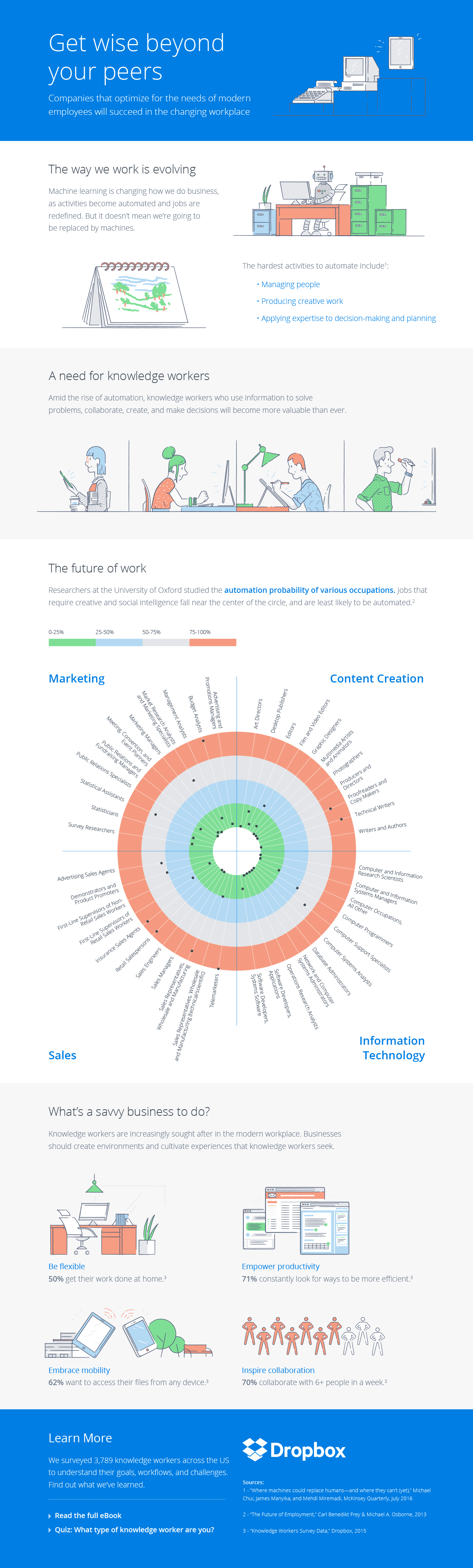 Dropbox knowledge worker infographic. Follow link below for text description.