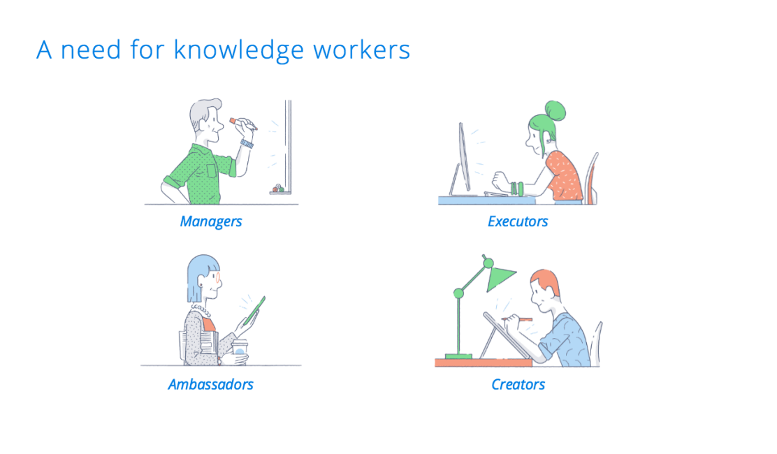 Illustration with headline "A need for knowledge workers," showing four types of knowledge workers: Managers, Executors, Ambassadors, and Creators