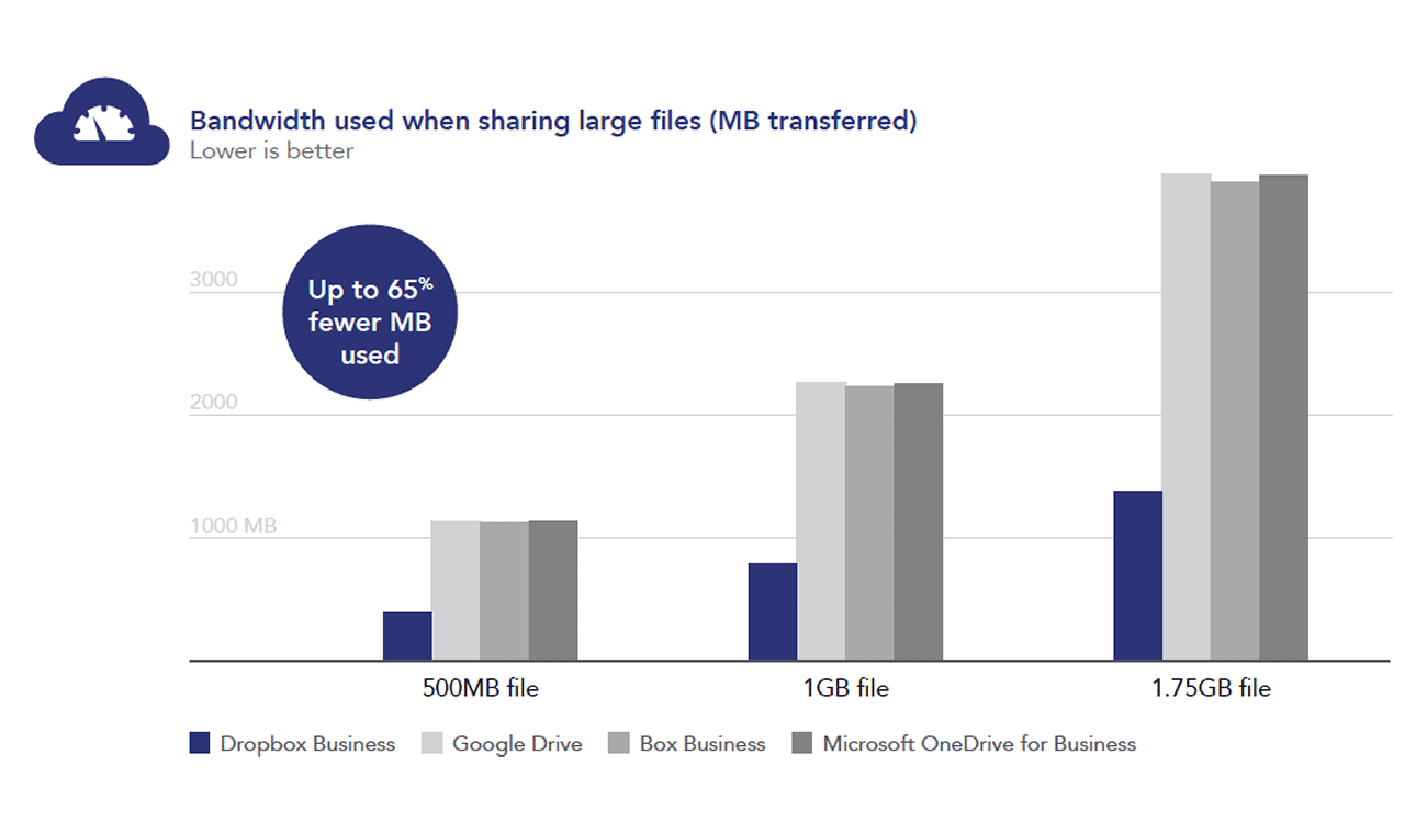Chart showing bandwidth used when sharing large files across Dropbox Business, Google Drive, Box Business, and Microsoft OneDrive for Business. Dropbox Business uses up to 65% fewer megabytes of bandwidth