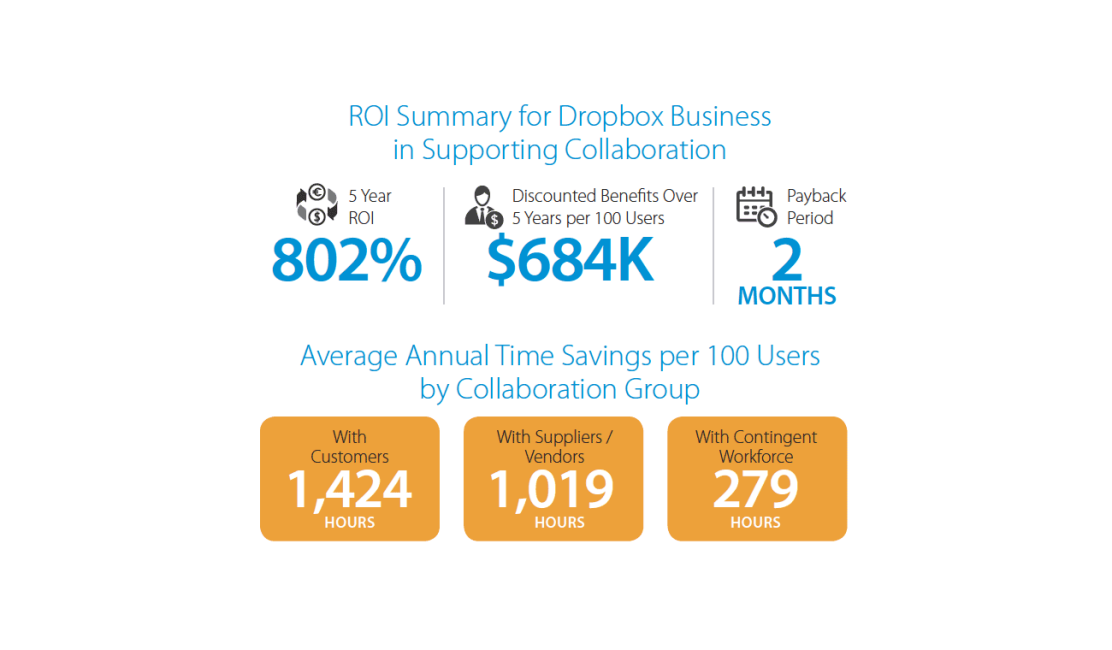 Graphic showing "ROI Summary for Dropbox Business in Supporting Collaboration | 5 Year ROI: 802% | Discounted Benefits Over 5 Years per 100 Users: $684K | Payback Period: 2 Months | Average Annual Time Savings per 100 Users by Collaboration Group | With Customers: 1,424 hours | With Suppliers / Vendors: 1,019 hours | With Contingent Workforce: 279 hours