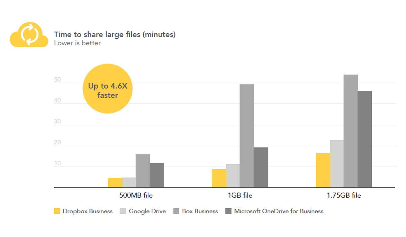 Chart showing time to share large files across Dropbox Business, Google Drive, Box Business, and Microsoft OneDrive for Business. Dropbox Business is up to 4.6x faster