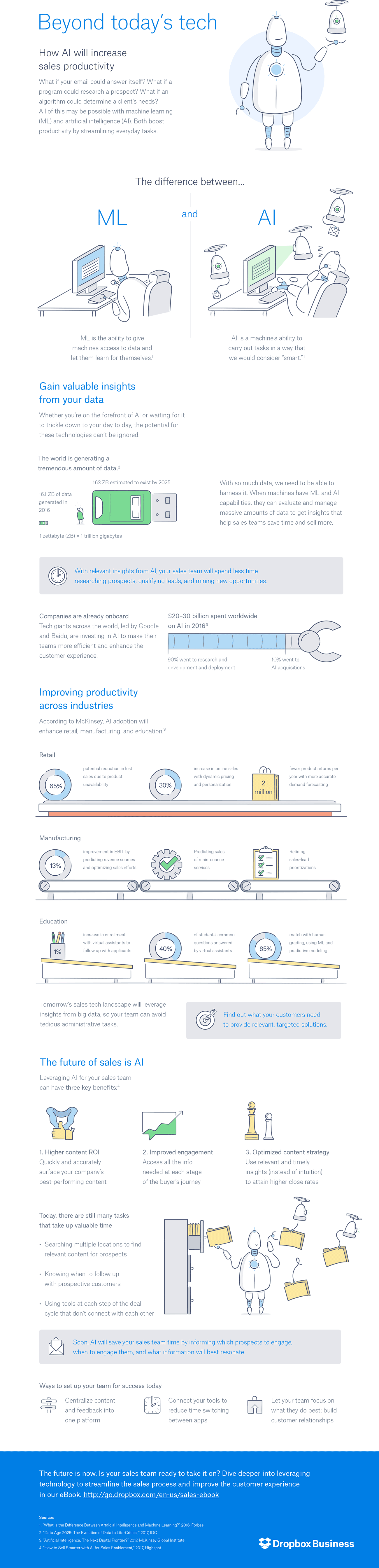 AI sales productivity infographic. Follow link below for text description.