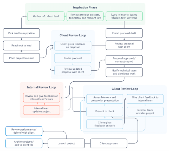 Sales Work Flow Chart