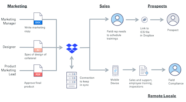 Sales workflow chart with centralized content hub