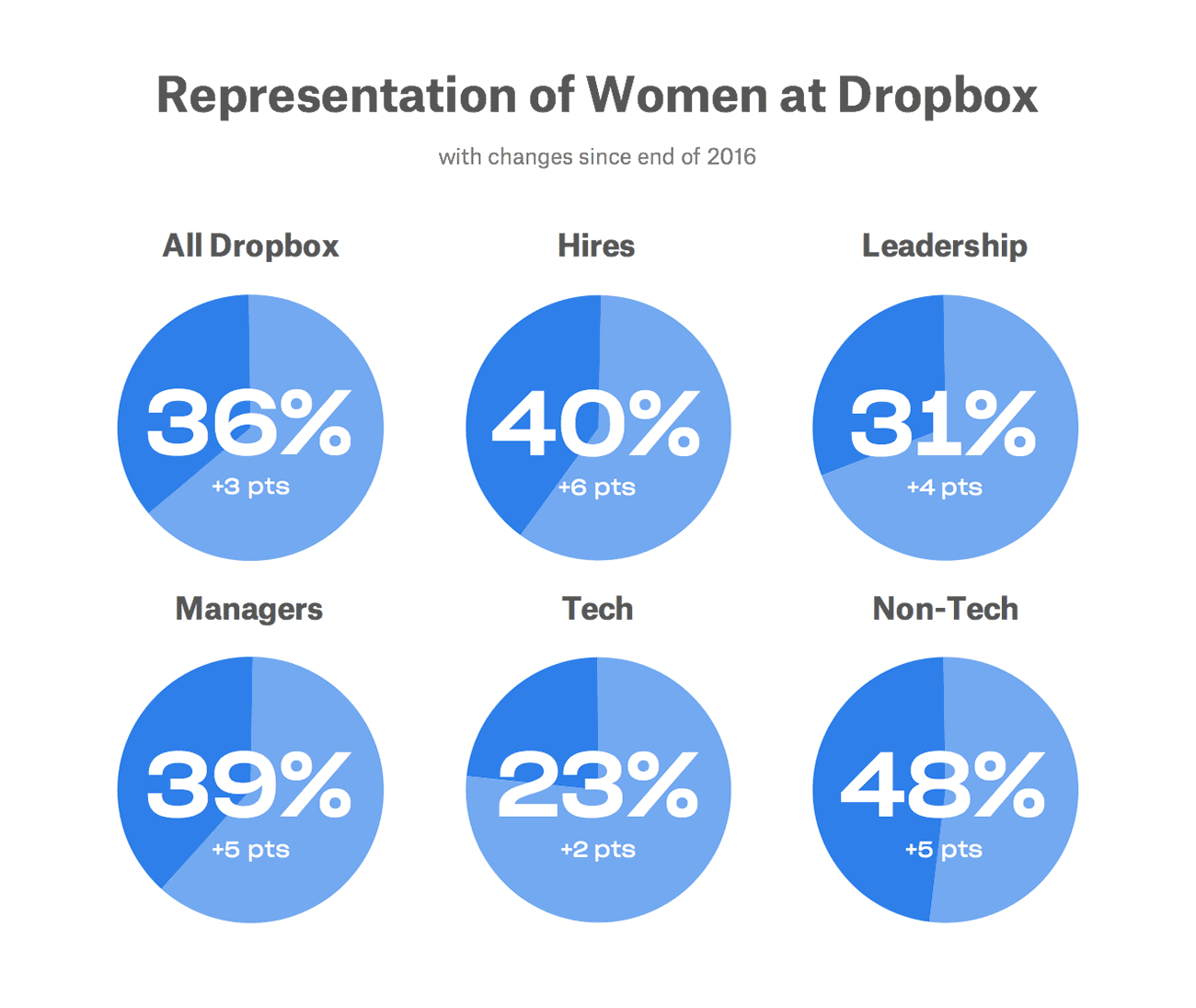 2017 representation of women at Dropbox chart