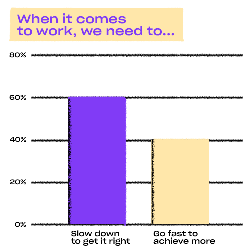 Chart: More workers want to slow down to get things right