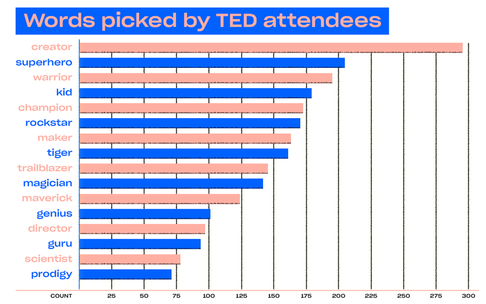 Words used most by TED attendees