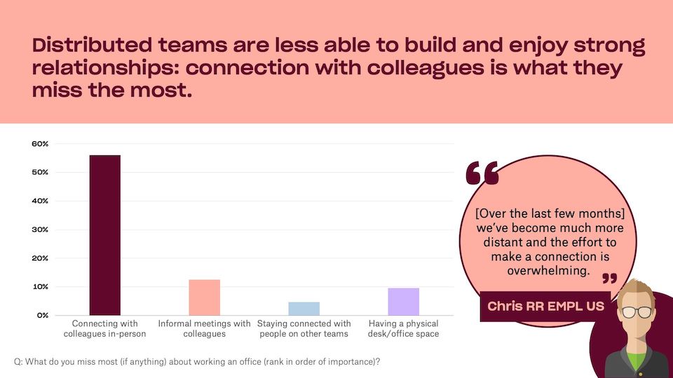 Graph showing survey response that workers miss connection with colleagues the most