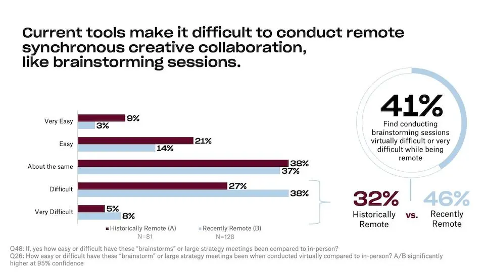 Graph showing survey response that brainstorming is difficult with existing remote work tools 