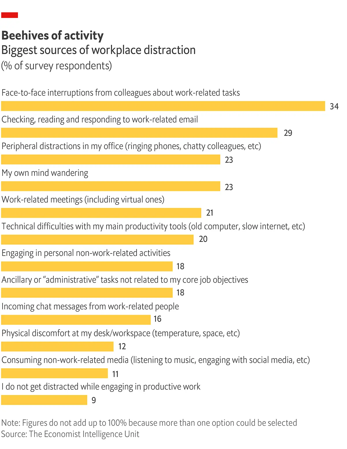 Graphic showing biggest sources of workplace distraction? (% of survey respondents)