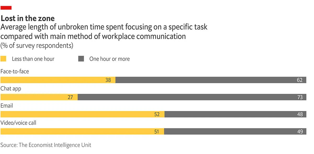 Graphic showing average length of unbroken time spent focusing on a specific task compared to main method of workplace communication according to 2020 EIU study