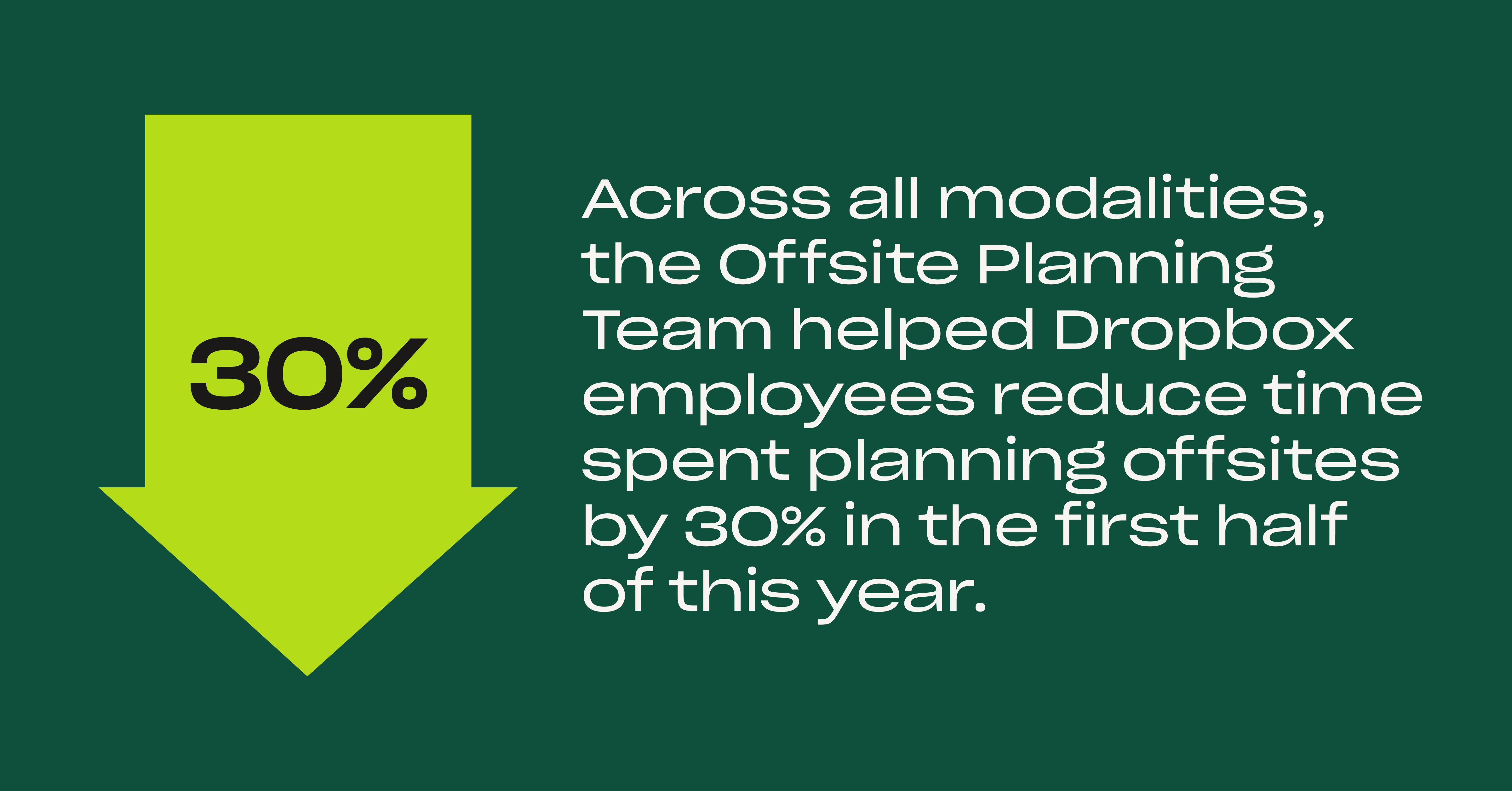 ​​Across all offsite modalities, the Offsite Planning Team helped Dropbox employees reduce time spent planning offsites by 30% in the first half of this year.