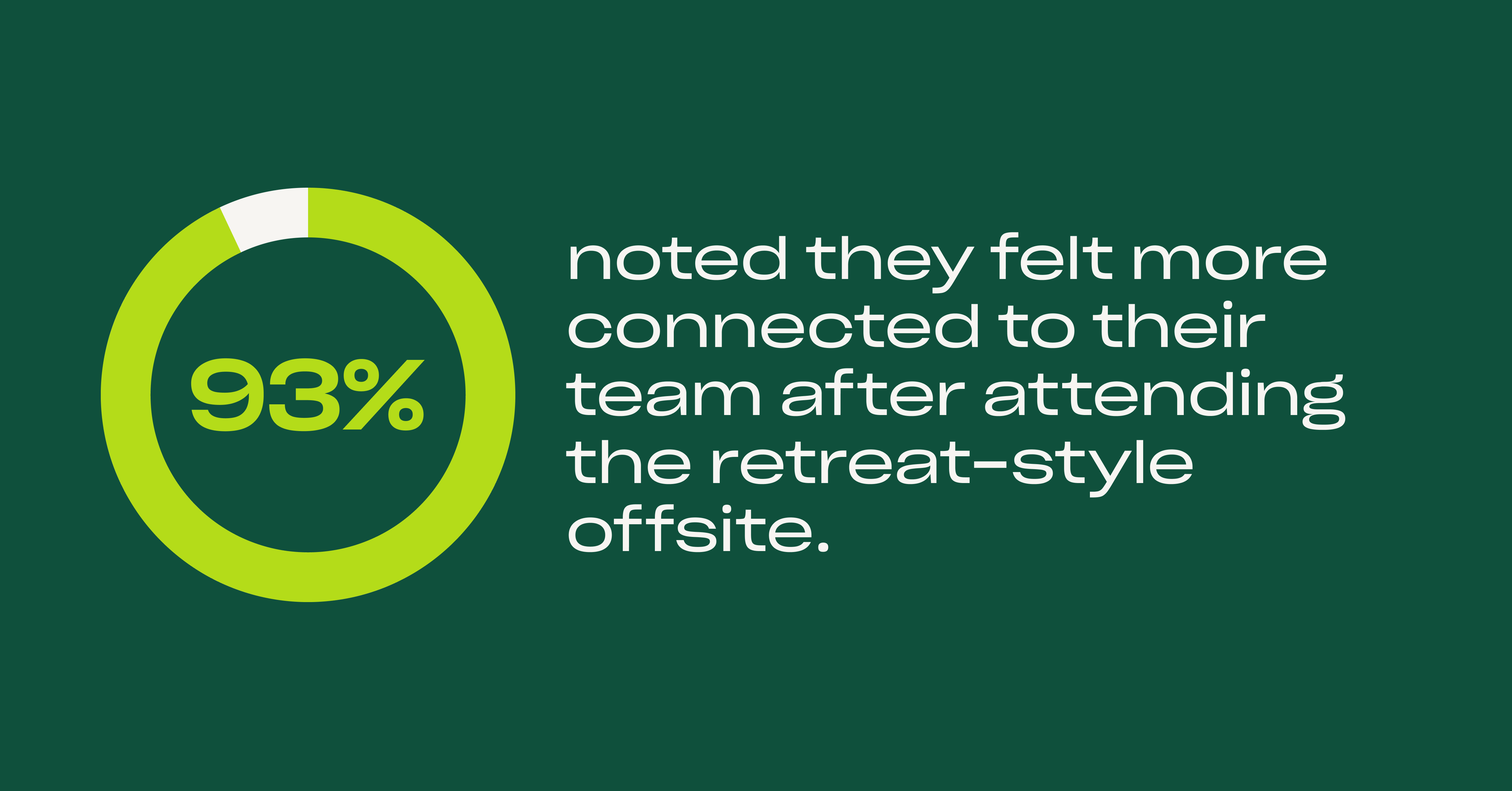 ​​93% noted they felt more connected to their team after attending the retreat-style offsite.