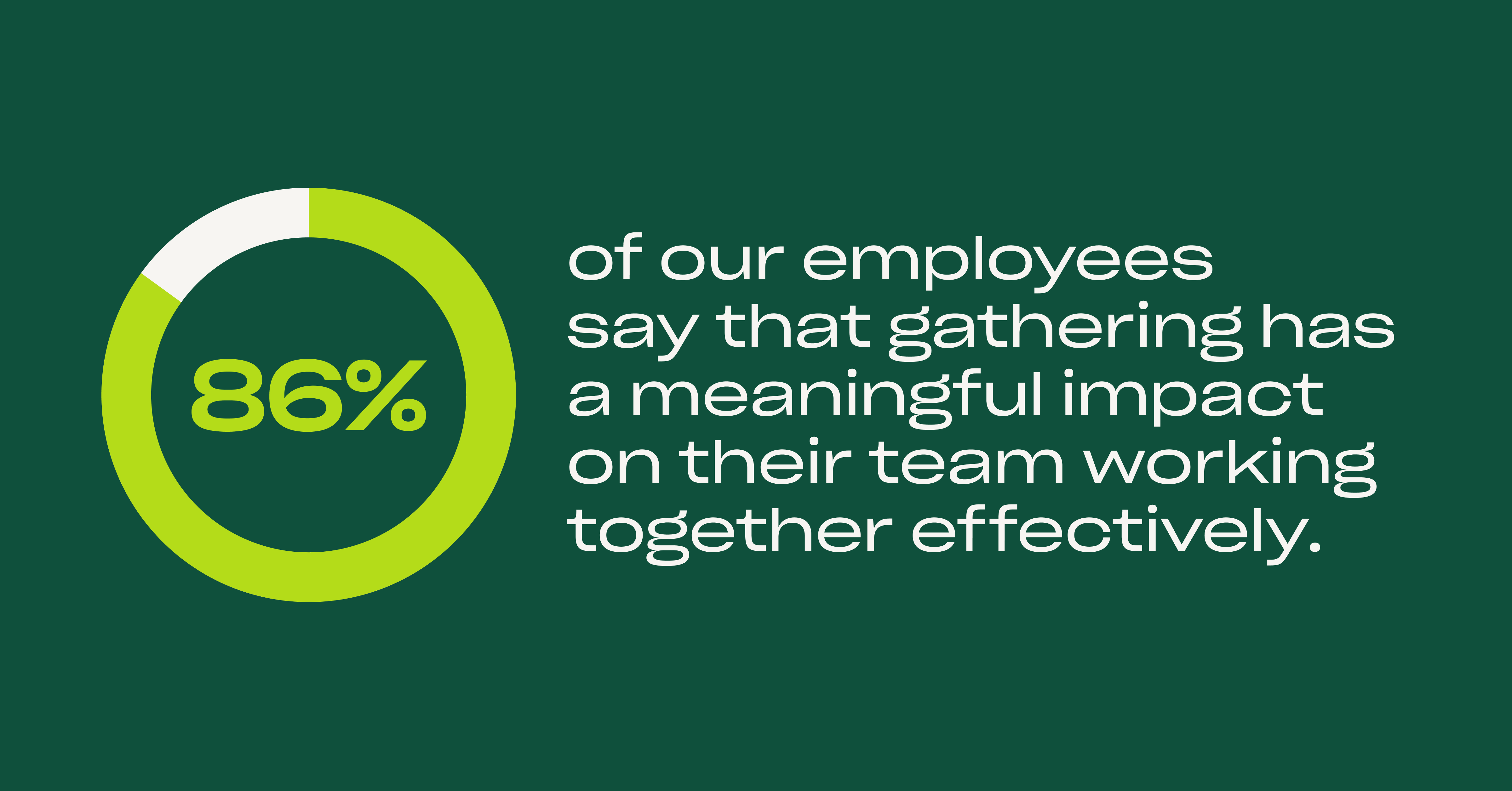 ​​86% of our employees say that gathering has a meaningful impact on their team working together effectively