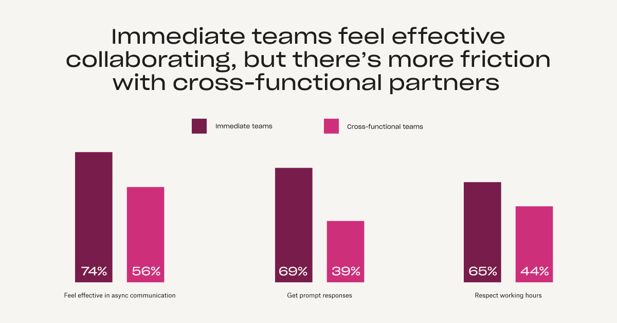 A Bar graph comparing immediate and cross-functional team collaboration.