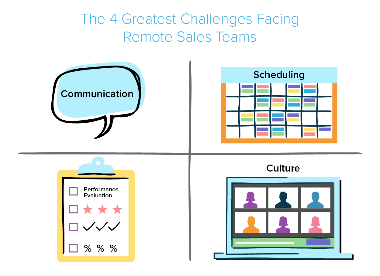 Illustration of the 4 greatest challenges facing remote sales teams - communication, scheduling, performance evaluation and culture