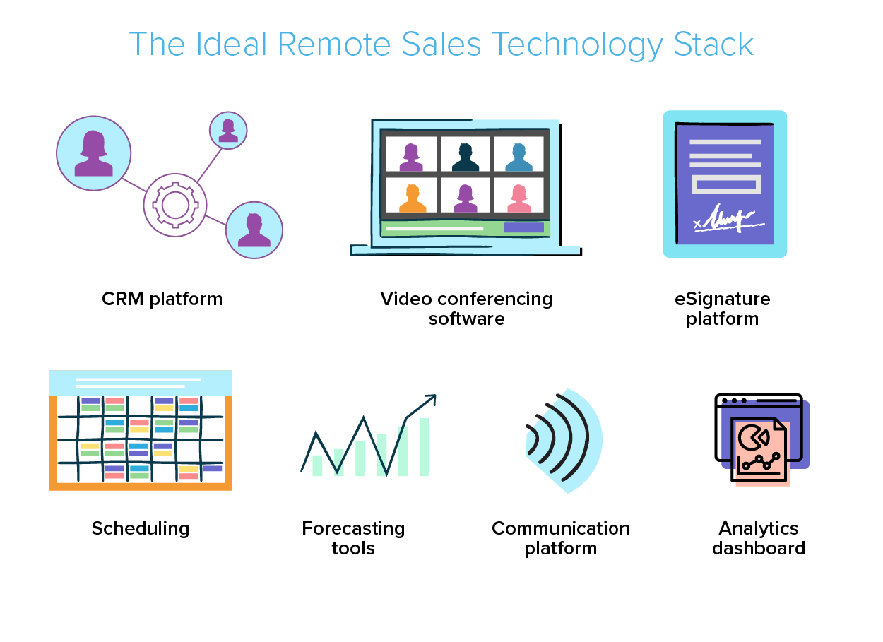 Immagine dello stack tecnologico ideale per le vendite a distanza