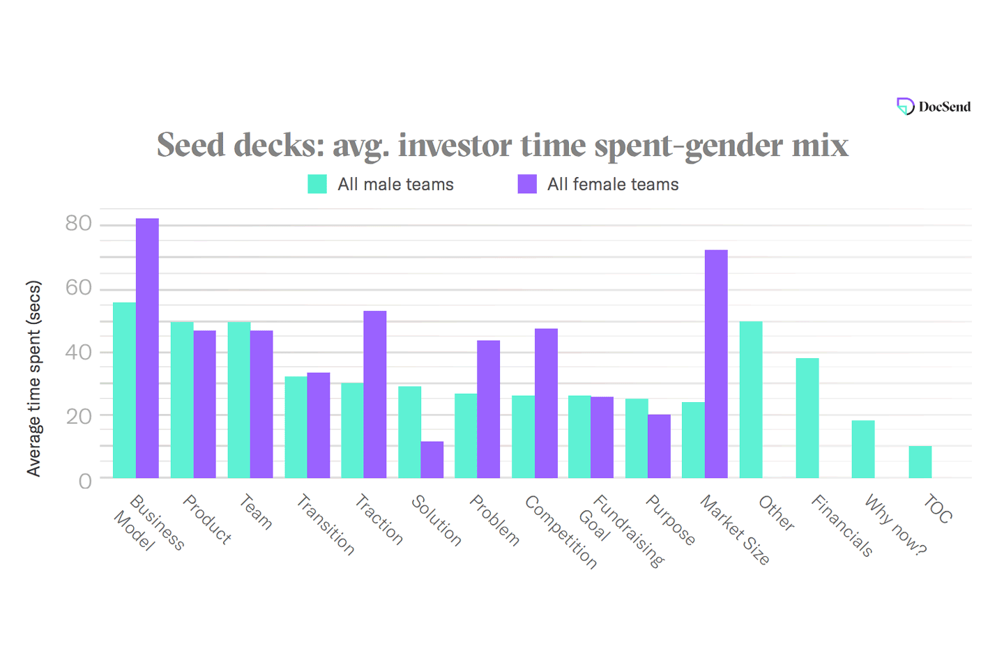 Gráfico de barras que muestra el tiempo medio que los inversores dedican a las presentaciones de clasificación en función de su sexo