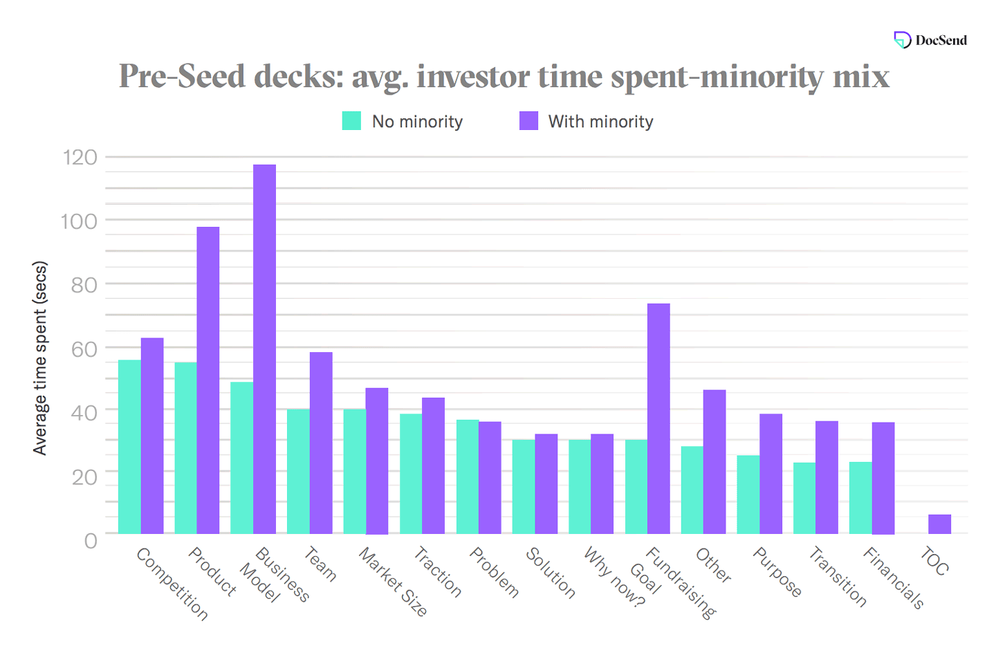 Gráfico de barras que muestra el tiempo medio que los inversores dedican a las presentaciones de clasificación en función de las minorías