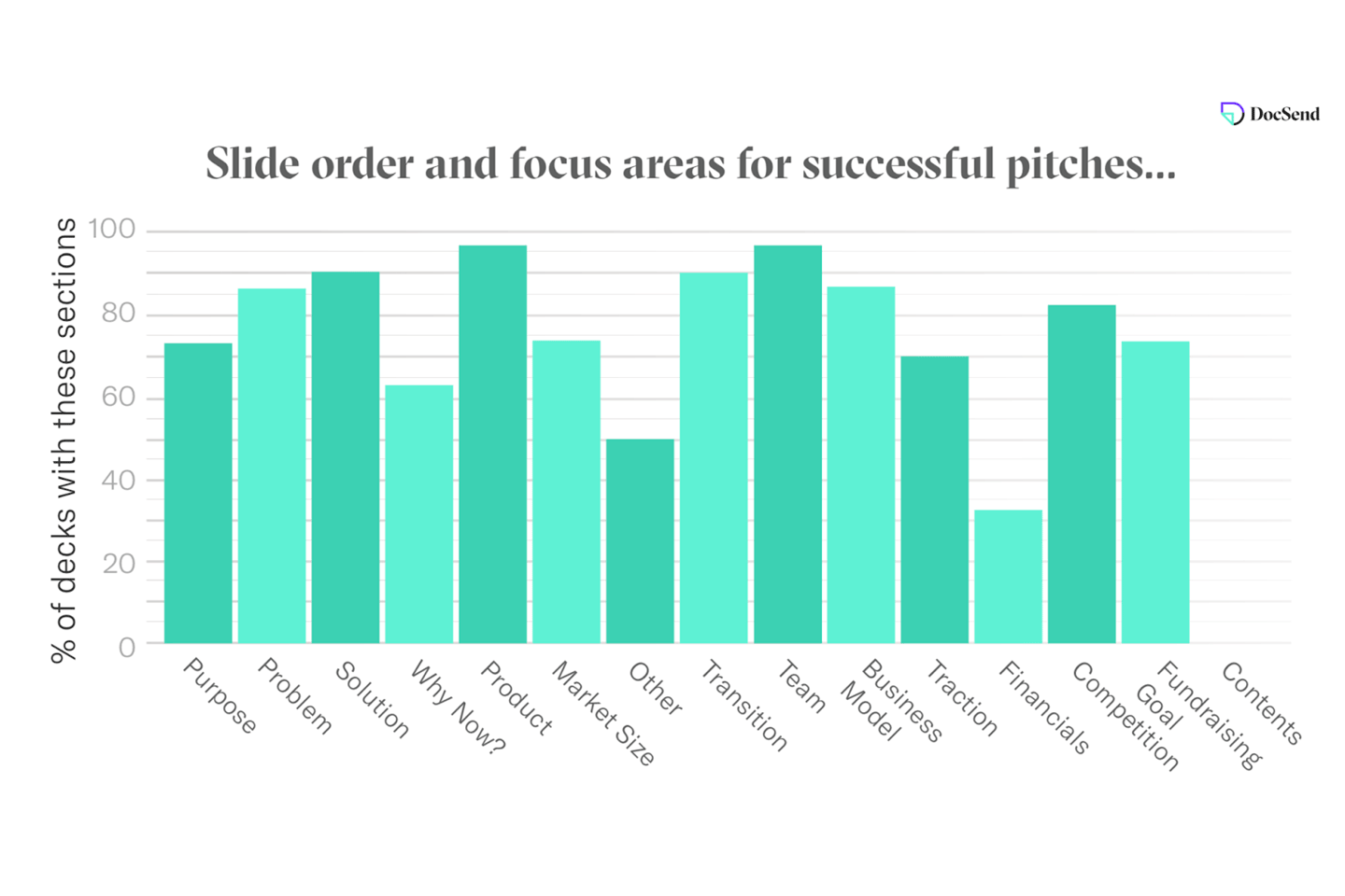 Bar graph showing slide order and focus areas for successful pitches