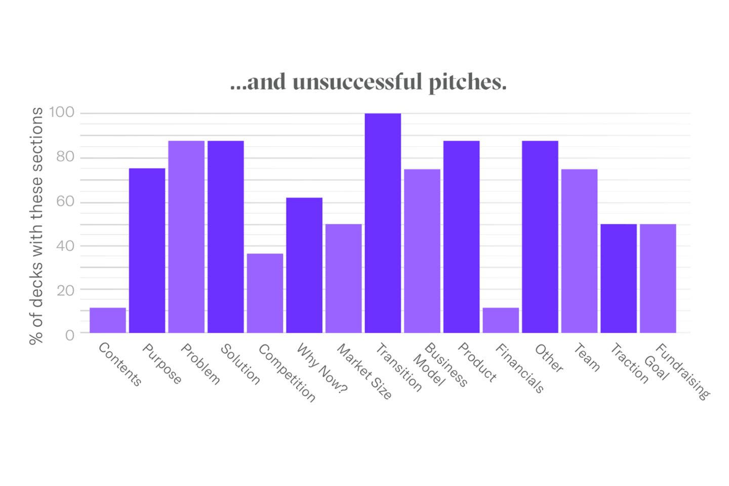 Bar graph showing slide order and focus areas for unsuccessful pitches