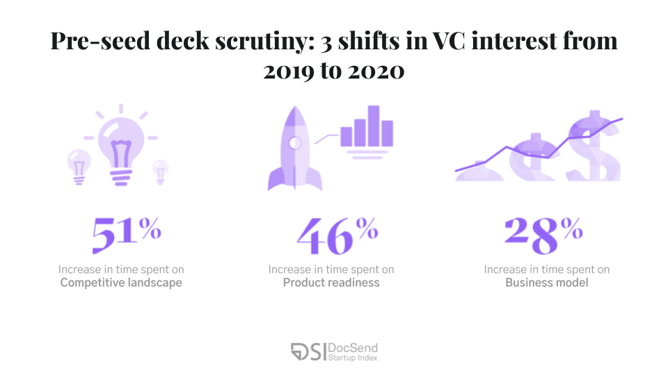 2019 年から 2020 年にかけて変化している VC の関心を示すイラスト：競合分析に費やす時間が 51 % 増加、製品の準備状況に費やす時間が 46 % 増加、ビジネス モデルに費やす時間が 28 % 増加