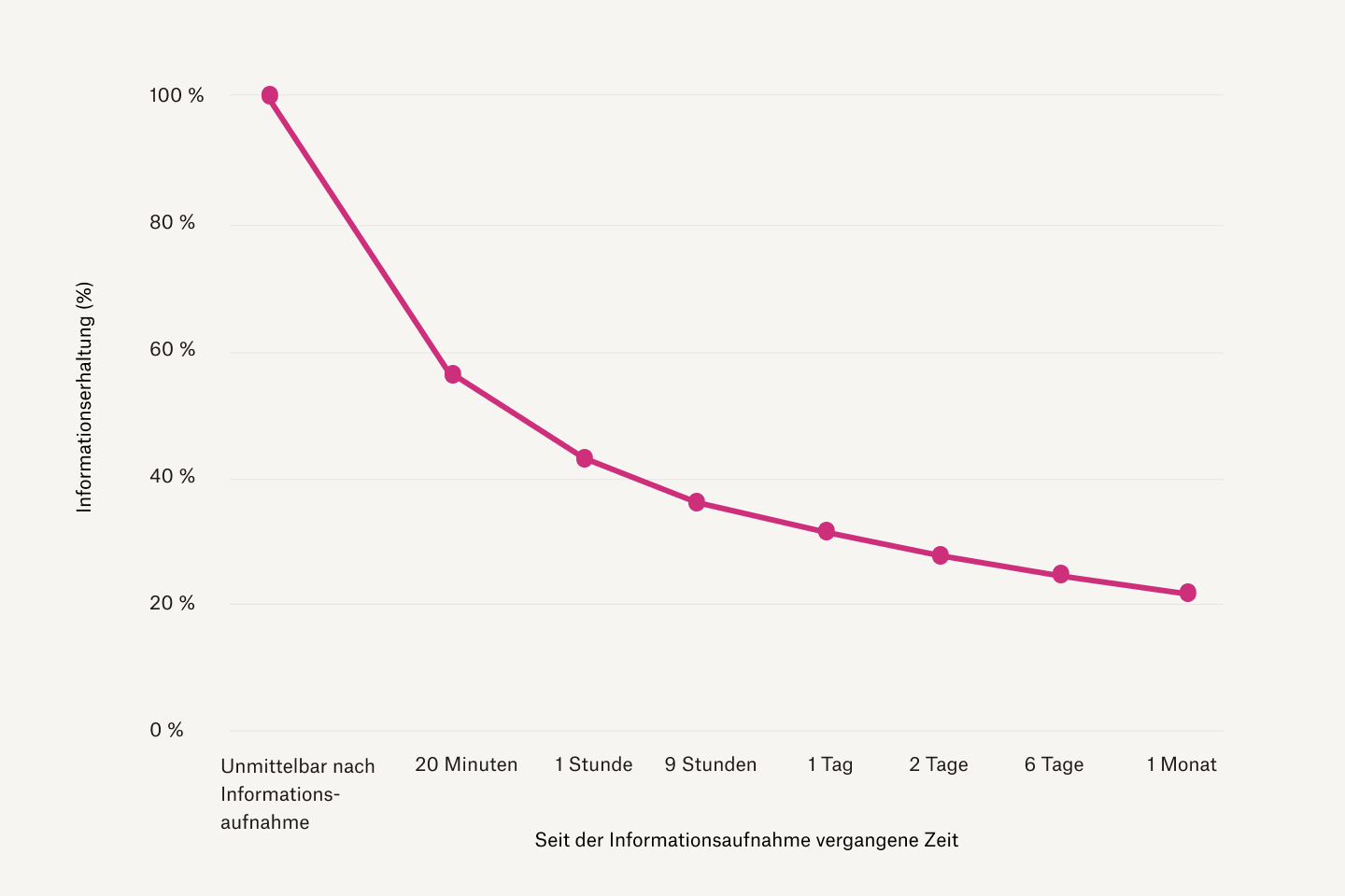 Diagramm, das zeigt, dass je mehr Zeit seit dem Erlernen einer Sache verstrichen ist, umso weniger Informationen abgespeichert werden