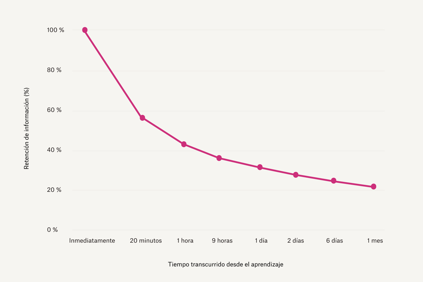 Gráfico que muestra que, cuanto mayor sea el tiempo transcurrido desde que se aprendió algo, menos información se retiene