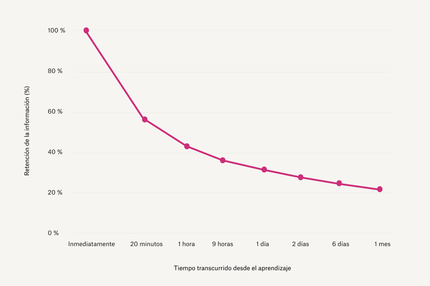 Un gráfico en el que se muestra que, cuanto más tiempo transcurre desde que se aprende algo, menos información se retiene.