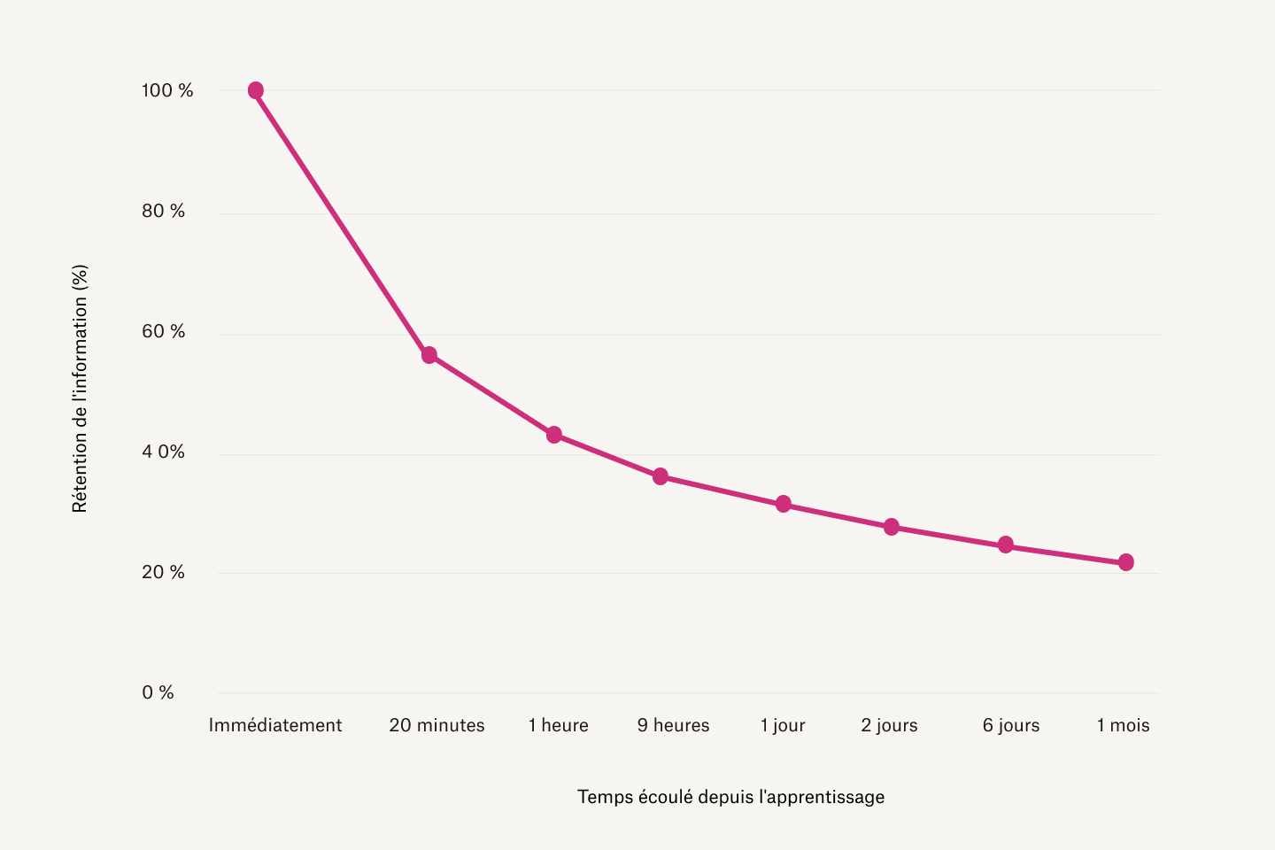 Graphique indiquant que plus le temps passe après l’apprentissage, moins l’information est retenue