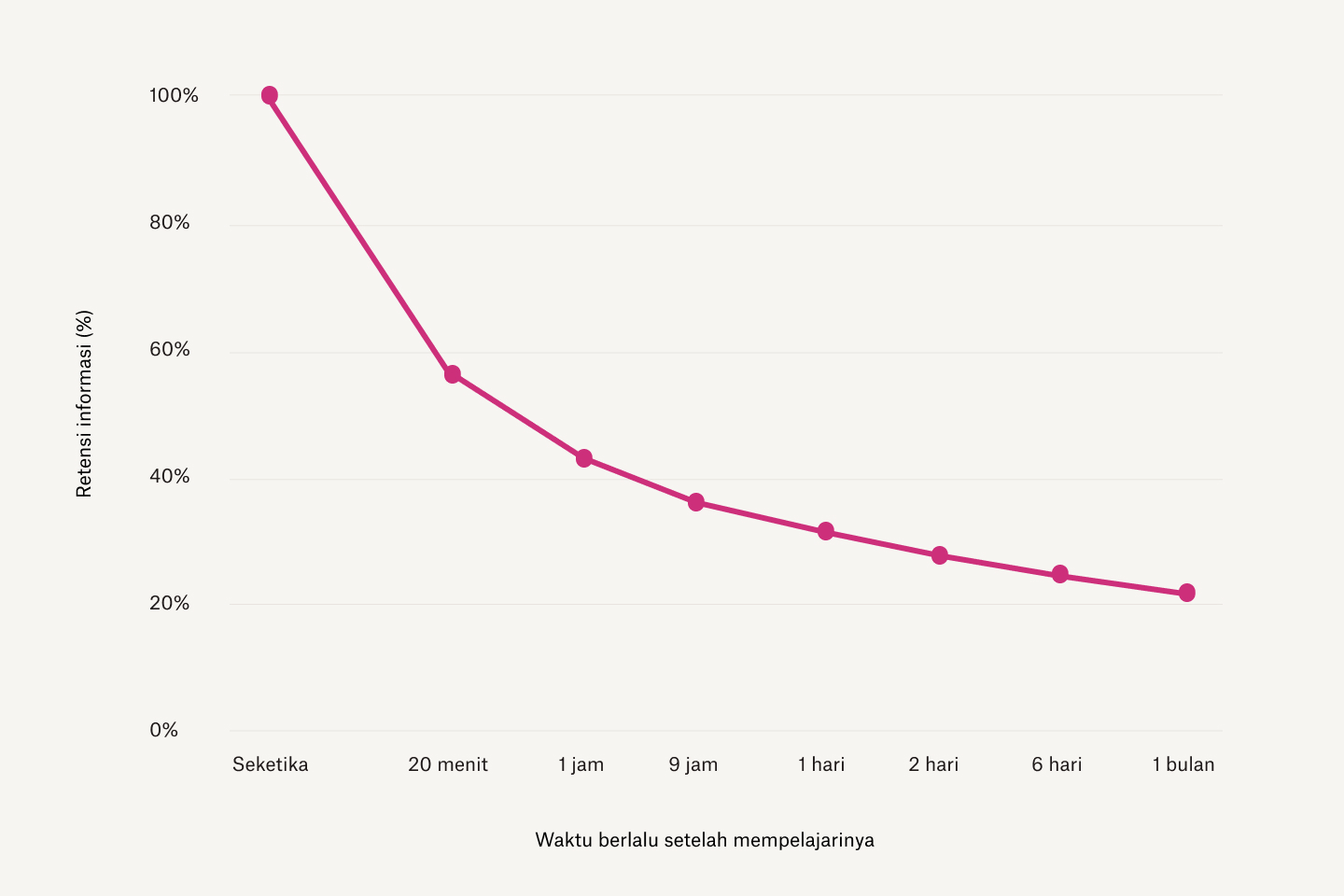 Grafik yang menunjukkan bahwa semakin lama waktu berlalu sejak mempelajari sesuatu, semakin sedikit informasi yang dapat disimpan
